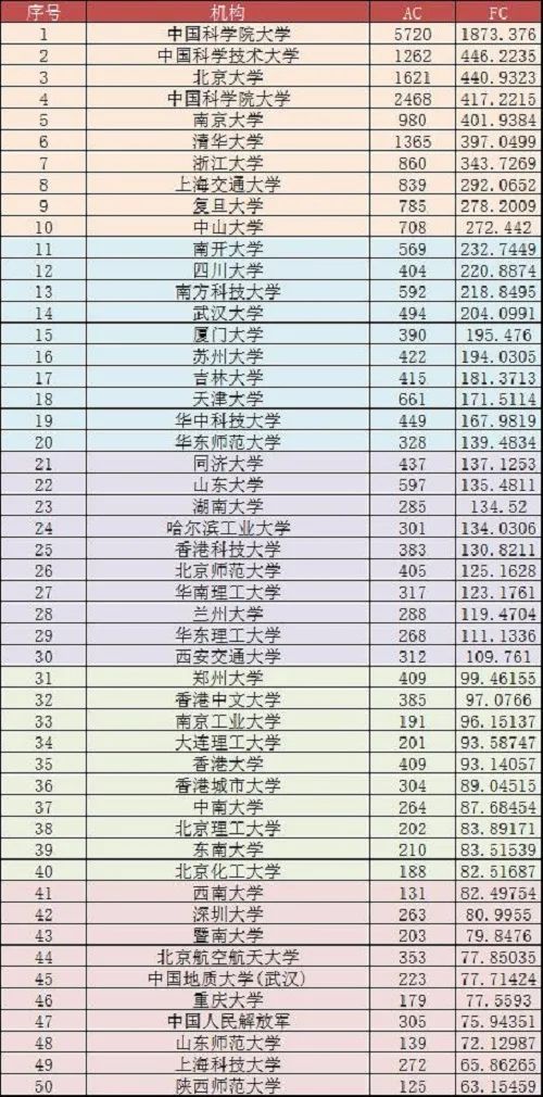 全球大學/機構(gòu)最新學術(shù)排名，中科院仍蟬聯(lián)多個學科第一！南方科技大學表現(xiàn)亮眼