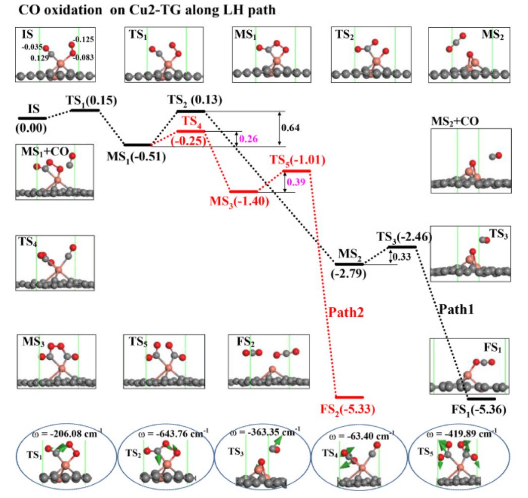 計(jì)算文獻(xiàn)解讀：Surf. Interfaces：石墨烯負(fù)載Cu雙原子催化劑上碳空位對(duì)CO氧化的影響
