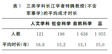 怎樣成為長江學者？1957位長江學者成長特征分析