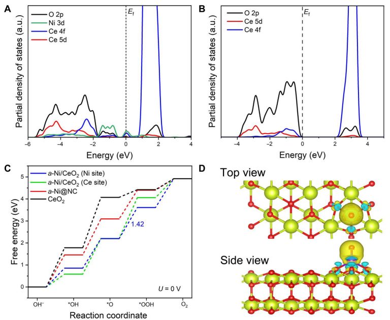【DFT+實(shí)驗(yàn)】Science子刊：巧用單原子Ni，激活惰性Ce位點(diǎn)！