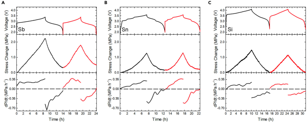 Joule：固態(tài)電池實用化必須考慮到應(yīng)力的變化