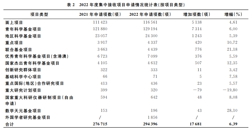 2022國自然放榜在即：1569項不予受理！醫(yī)學(xué)部申請占比近30%