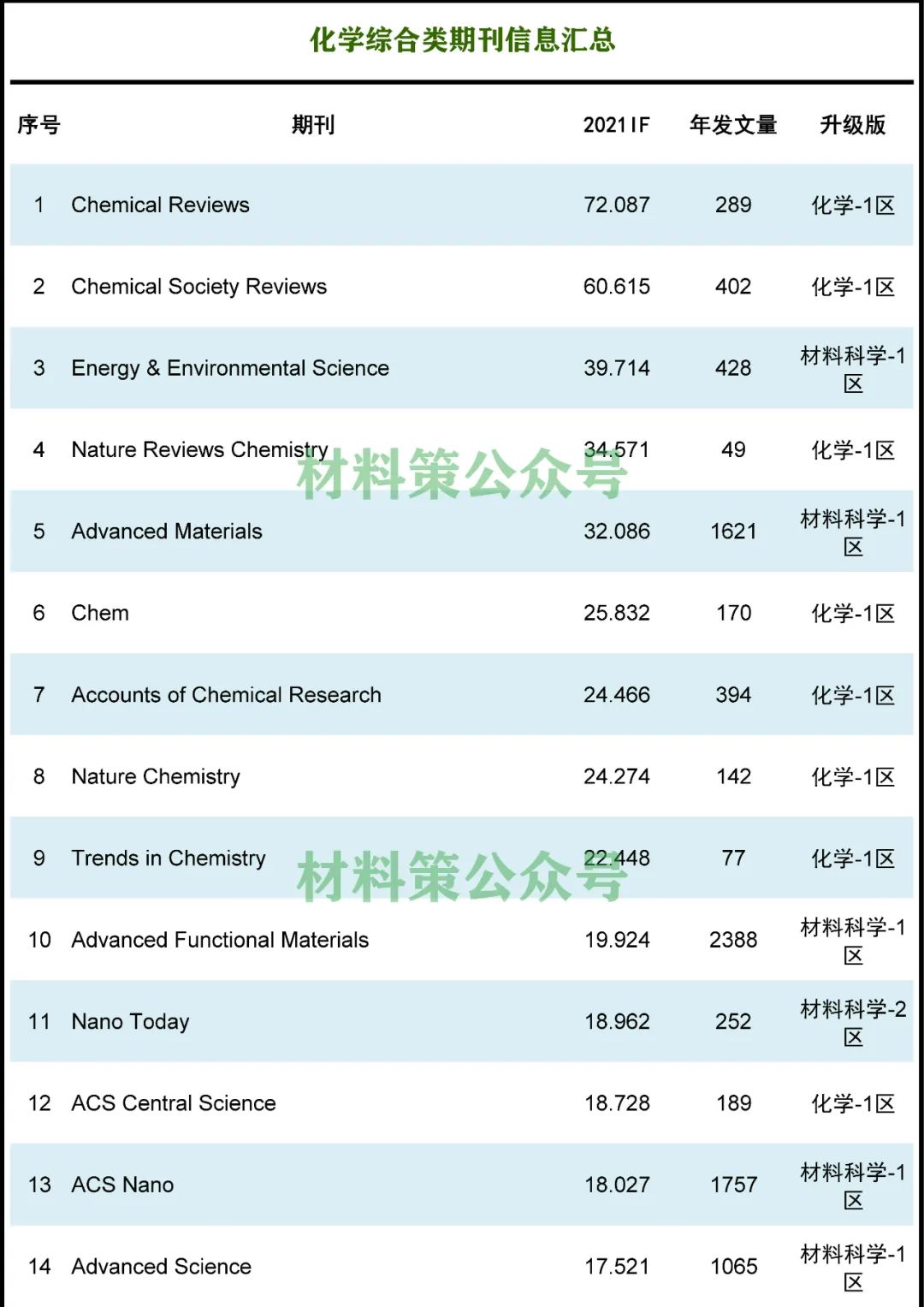 最高影響因子72.807，化學綜合類期刊全匯總！