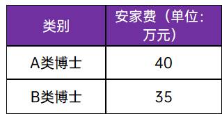 某高校公示擬聘用人員信息，多為大齡“雙非”土博，好像也沒那么卷，學(xué)校還提供房子……