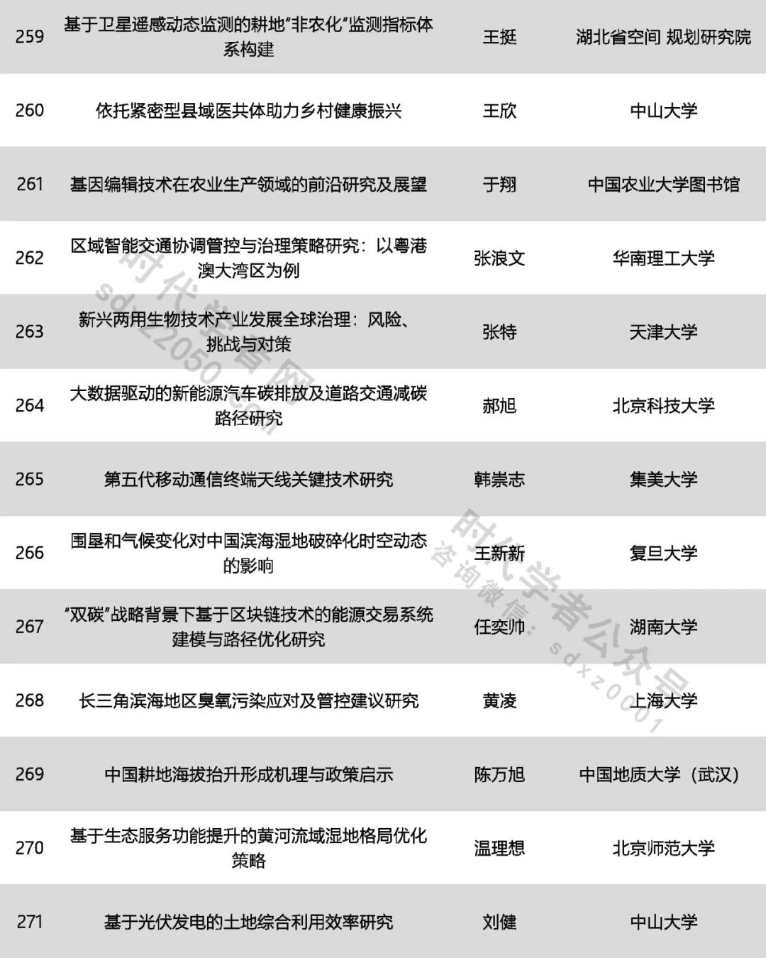 425人！中國(guó)科協(xié)公示一青年人才計(jì)劃擬入選名單