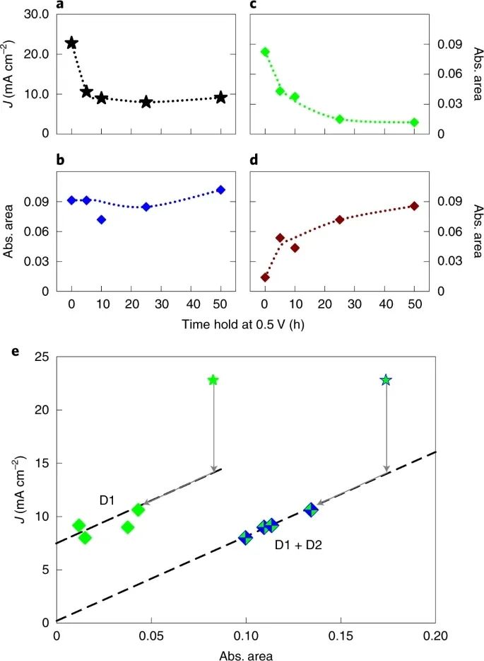 Nature Catalysis：是誰變了性？對Fe-N-C催化劑原位降解的理解