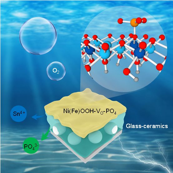 上海硅酸鹽所Angew.丨微晶玻璃用于電催化OER