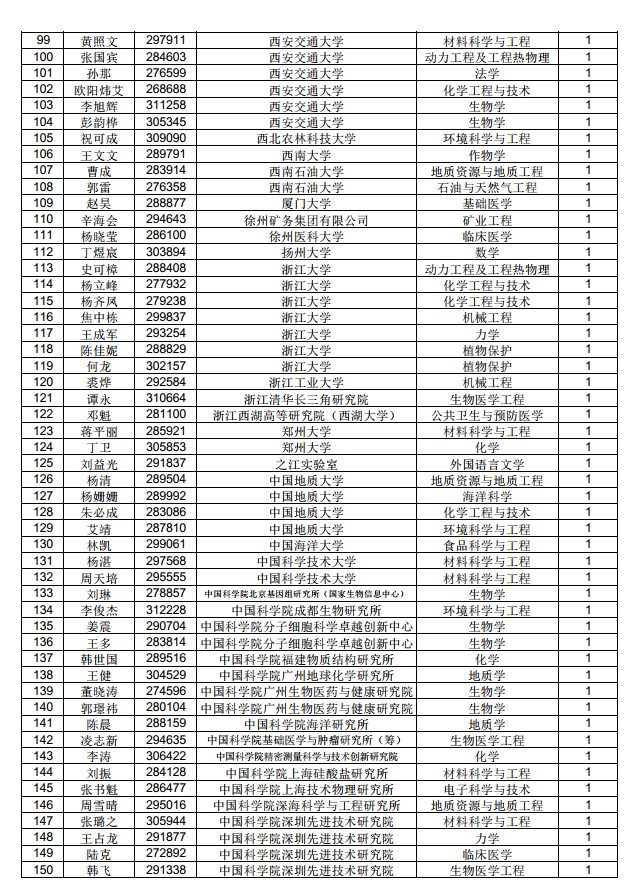 3882人！中國博士后科學(xué)基金第71批面上資助擬資助人員名單公示（附完整名單）