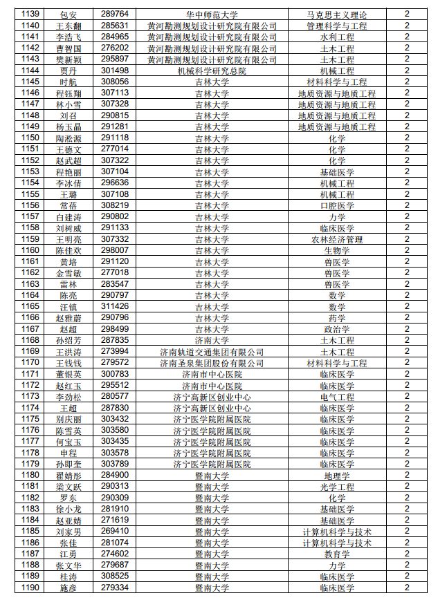 3882人！中國博士后科學(xué)基金第71批面上資助擬資助人員名單公示（附完整名單）