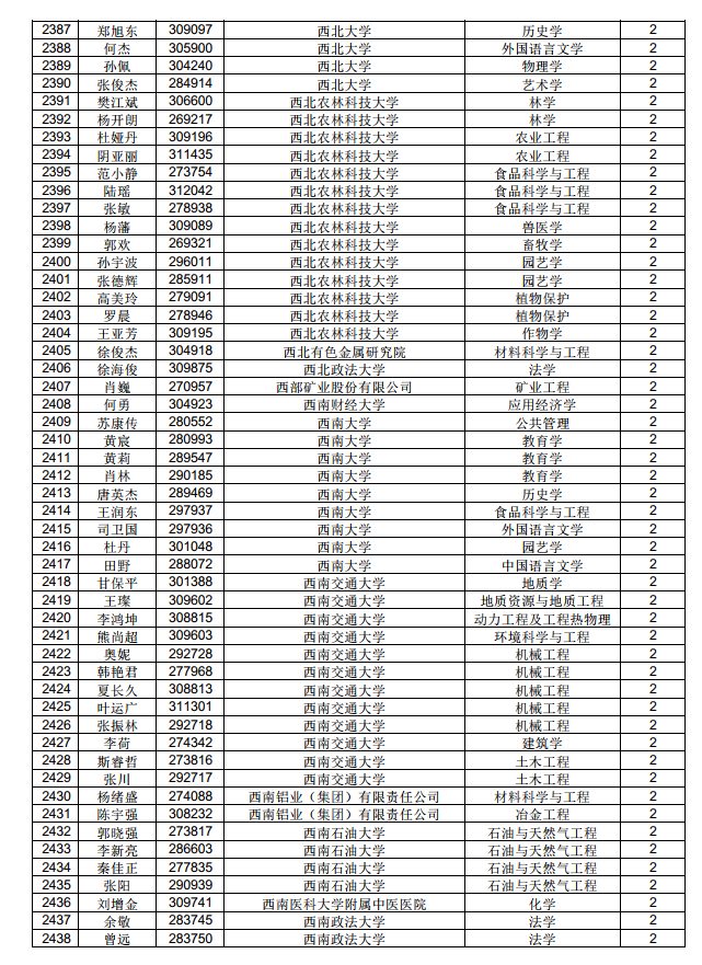 3882人！中國博士后科學(xué)基金第71批面上資助擬資助人員名單公示（附完整名單）