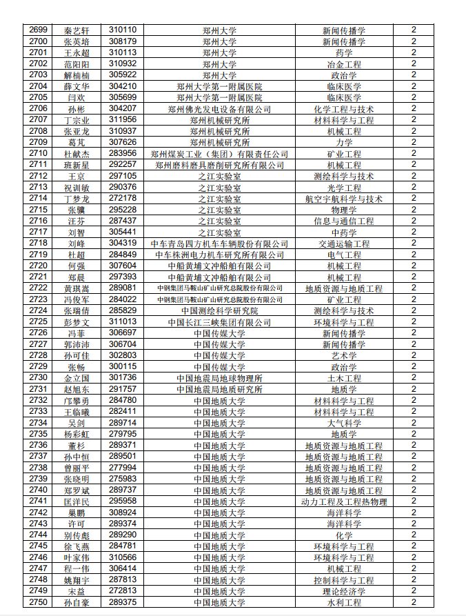 3882人！中國博士后科學(xué)基金第71批面上資助擬資助人員名單公示（附完整名單）