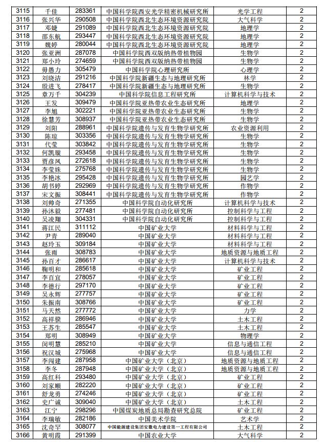 3882人！中國博士后科學(xué)基金第71批面上資助擬資助人員名單公示（附完整名單）