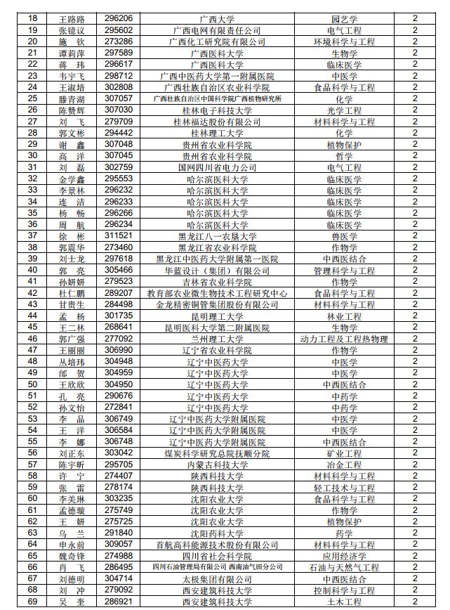 3882人！中國博士后科學(xué)基金第71批面上資助擬資助人員名單公示（附完整名單）