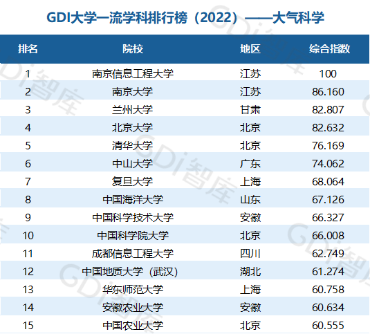 2022中國大學(xué)一流學(xué)科排名出爐：清華、北大、人大排名第一的學(xué)科居前三！