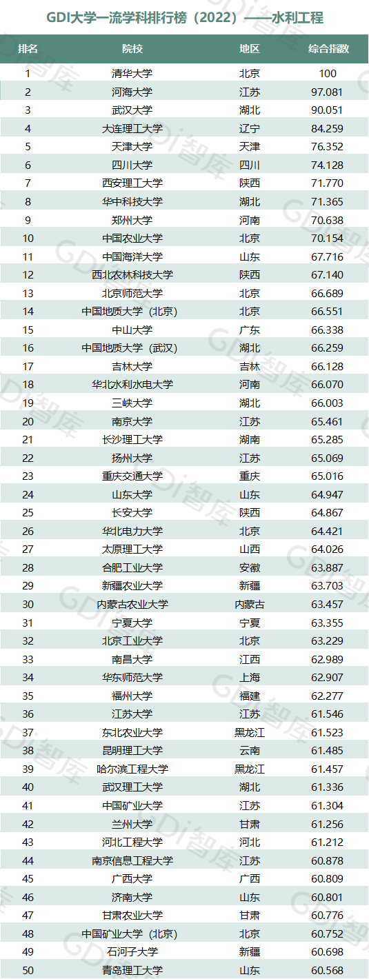 2022中國大學(xué)一流學(xué)科排名出爐：清華、北大、人大排名第一的學(xué)科居前三！