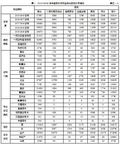 我國(guó)博士畢業(yè)生都去哪兒了？基于2015-2020年數(shù)據(jù)的分析