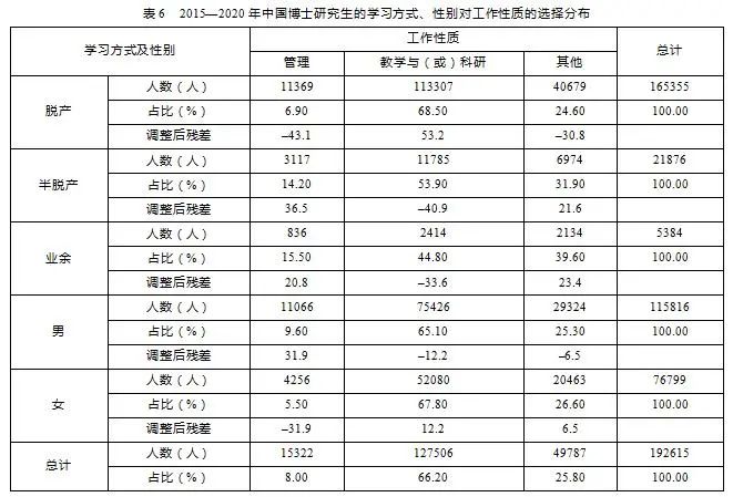 我國(guó)博士畢業(yè)生都去哪兒了？基于2015-2020年數(shù)據(jù)的分析