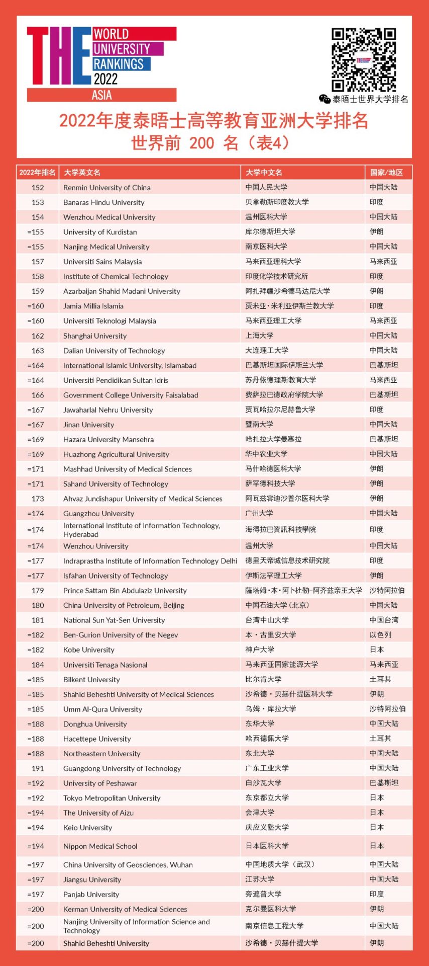 最新發(fā)布！2022亞洲大學(xué)排名：清華北大霸榜！