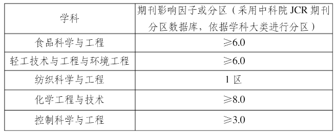 70余所高校博士畢業(yè)要求匯總