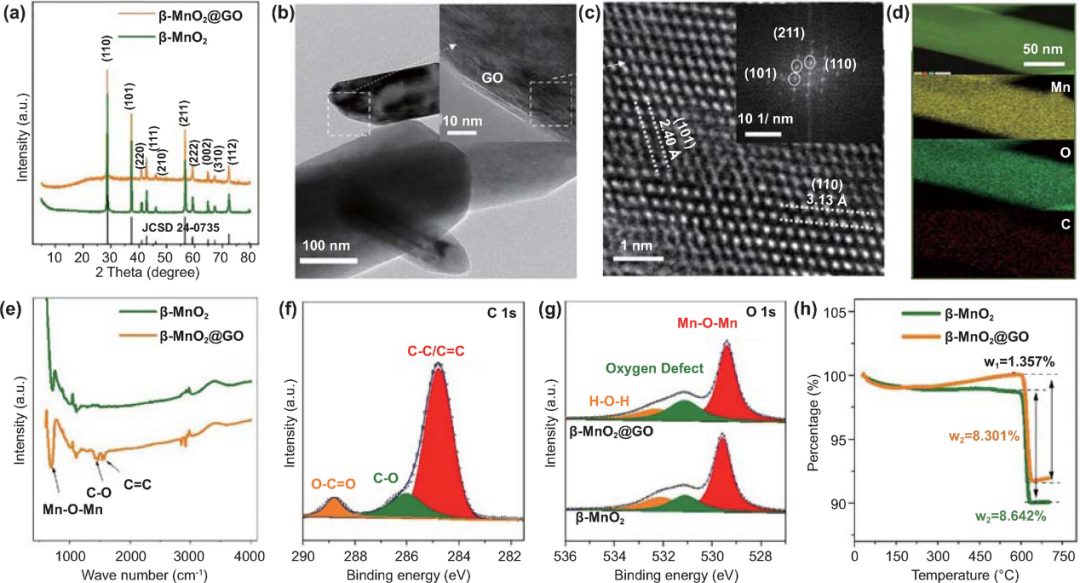 潘鋒等Nano-Micro Lett.：氧缺陷β-MnO2@GO正極實(shí)現(xiàn)高倍率長(zhǎng)壽命水系鋅離子電池