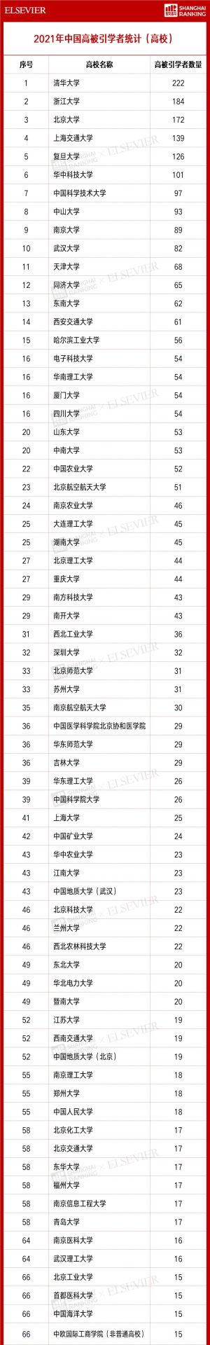 4701人入選！2021“中國高被引學(xué)者” 榜單發(fā)布