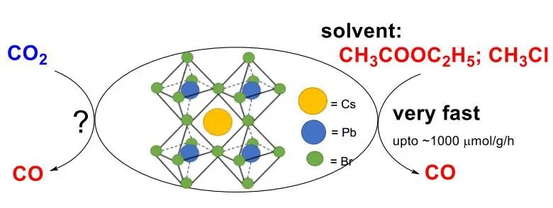 鄢勇Angew：鈣鈦礦光催化CO2還原或光氧化還原有機(jī)轉(zhuǎn)化？