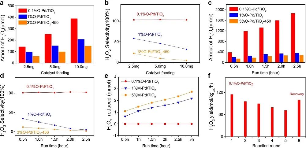 Nature子刊：O-Pd/TiO2高活性和選擇性的氧加氫制H2O2