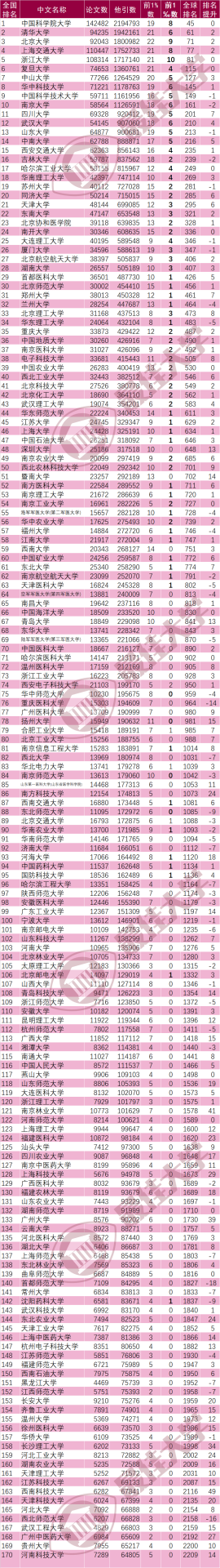 最新：ESI大學及化學、材料學科排行榜發(fā)布！