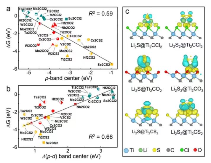 【純計(jì)算】JACS：MXenes增強(qiáng)鋰硫電池硫還原的有效篩選描述符