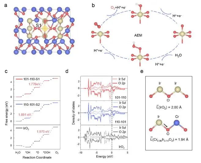 清華/物構(gòu)所EES：CrO2和IrO2之間強(qiáng)耦合，助力CrO2-0.16IrO2實(shí)現(xiàn)高電流密度酸性O(shè)ER