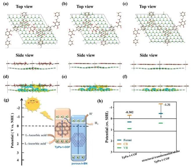 馬天翼/蘇大為/孫曉東NML：構(gòu)建COF/h-BN異質(zhì)結(jié)，實現(xiàn)高效太陽能催化產(chǎn)氫