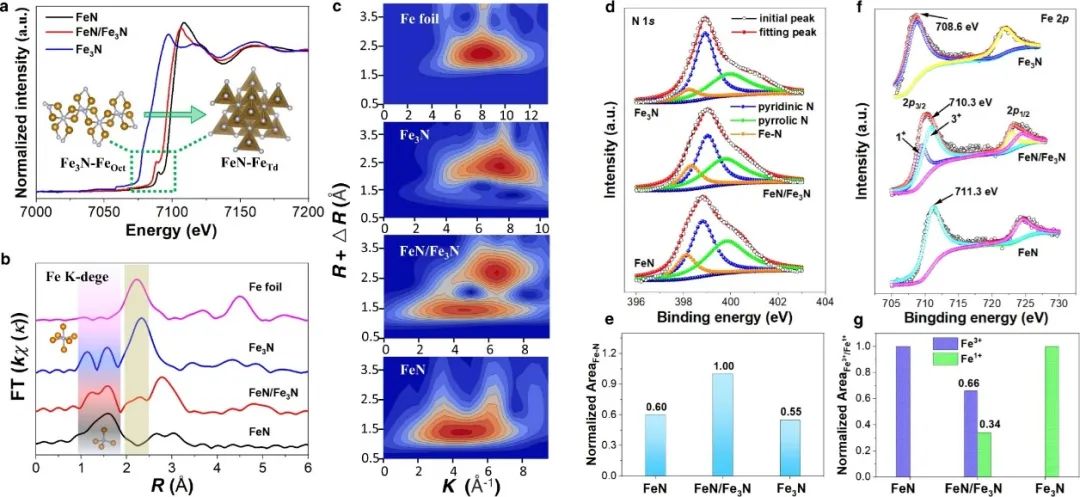 Nature子刊：內(nèi)建電場和異質(zhì)結構！FeN/Fe3N將CO2高效還原為CO