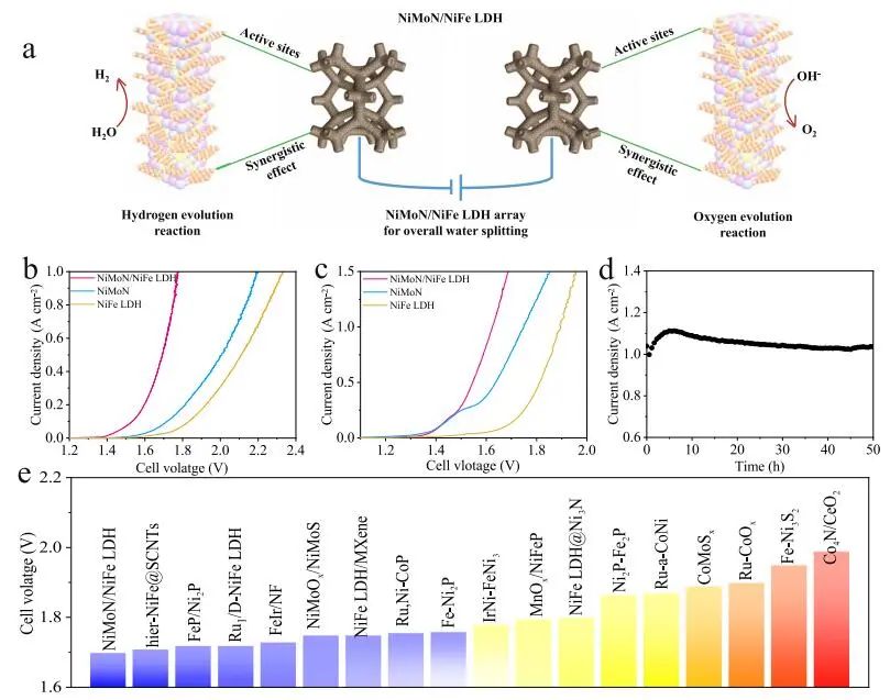 侯軍剛/高峻峰Nature子刊：NiMoN/NiFe LDH在大電流密度下高效OER