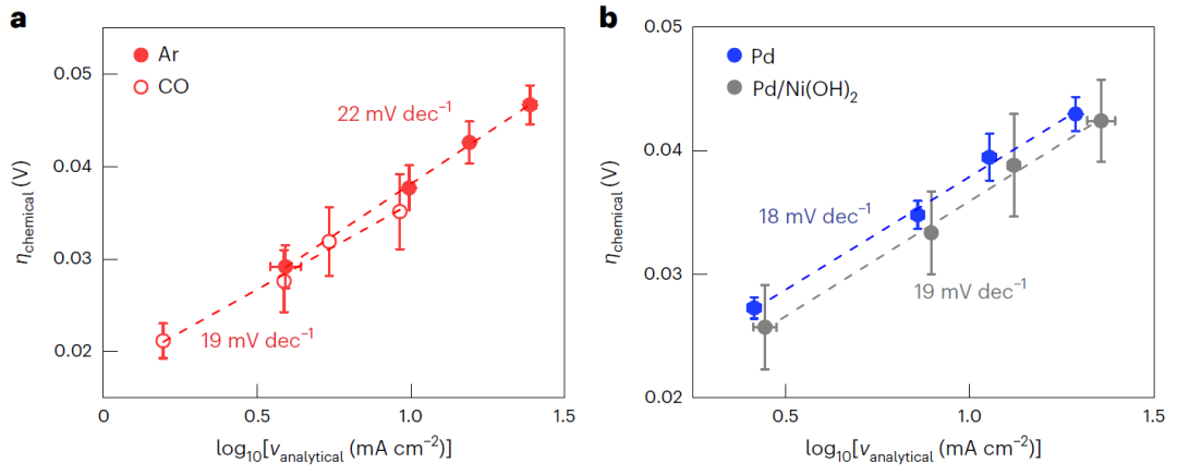 Nature Catalysis：直接由極化曲線獲取過(guò)電位，你可能忽略了太多！