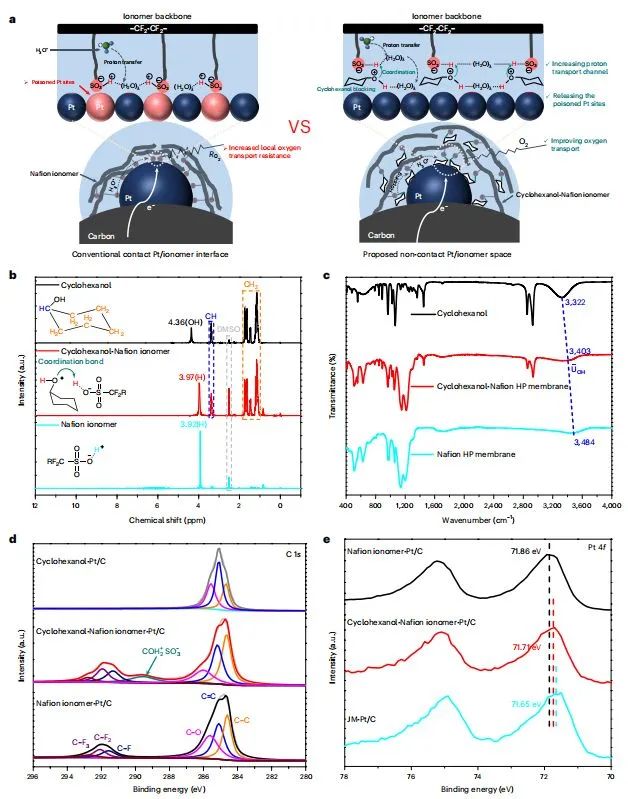 Nature Catalysis：環(huán)己醇封閉Nafion的磺酸基團，解鎖Pt在膜電極組件中的ORR活性