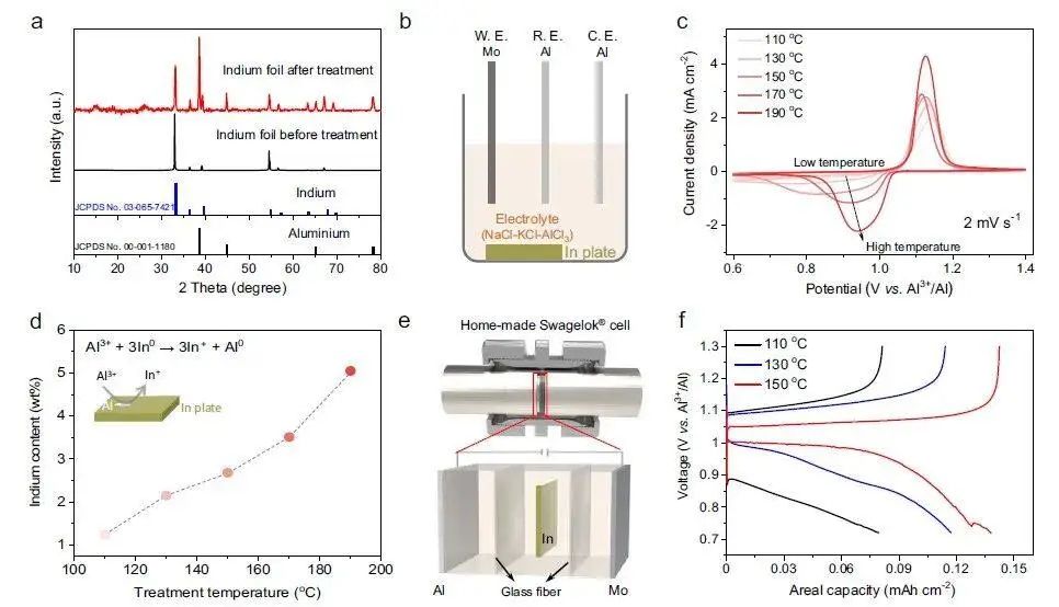 北大龐全全Nature子刊：超快充電、長(zhǎng)壽命熔鹽鋁電池