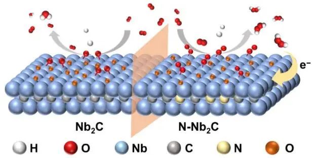浙工大Nano Res.：氮摻雜助力Nb2CTx電催化合成H2O2