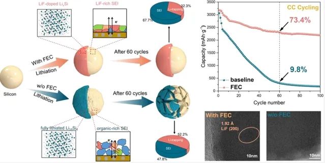鄭洪河團(tuán)隊(duì)ACS Energy Lett.：氟代碳酸亞乙酯在抑制鋰離子電池硅負(fù)極中鋰捕獲的新見(jiàn)解