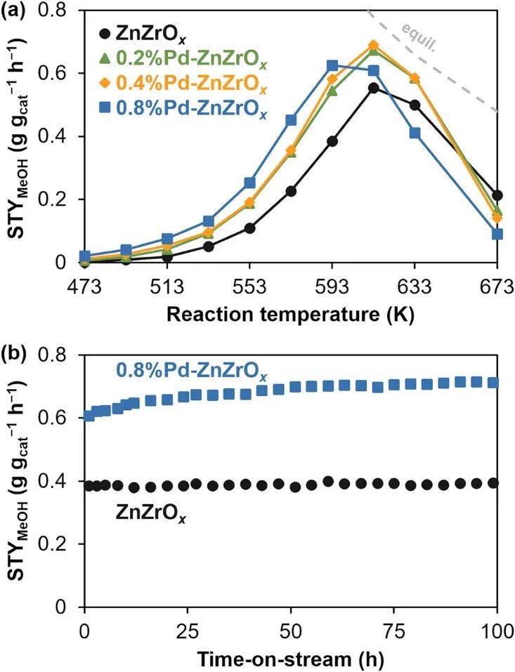 Appl. Catal. B.：Pd原子促進(jìn)ZnZrOx固溶體催化劑助力CO2加氫制甲醇