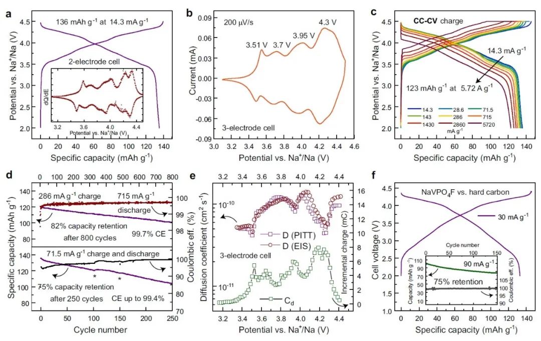 Nature子刊：新型高容量/高電壓鈉基電池正極活性材料!