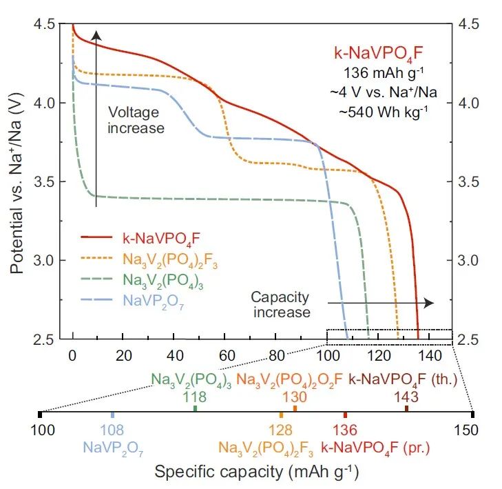 Nature子刊：新型高容量/高電壓鈉基電池正極活性材料!