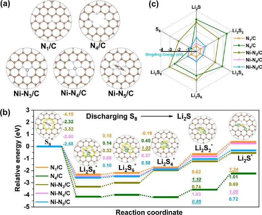 王定勝/蘇陳良/翟冬Nano Lett.：空心多孔碳膠囊中的孤立單原子Ni-N5催化位點(diǎn)用于高效Li-S電池