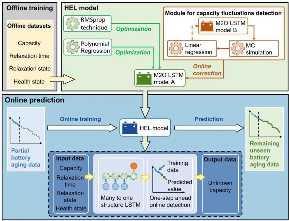 陸盈盈/童哲銘EnSM: 混合集成學(xué)習(xí)模型預(yù)測考慮極化恢復(fù)的電池容量衰減