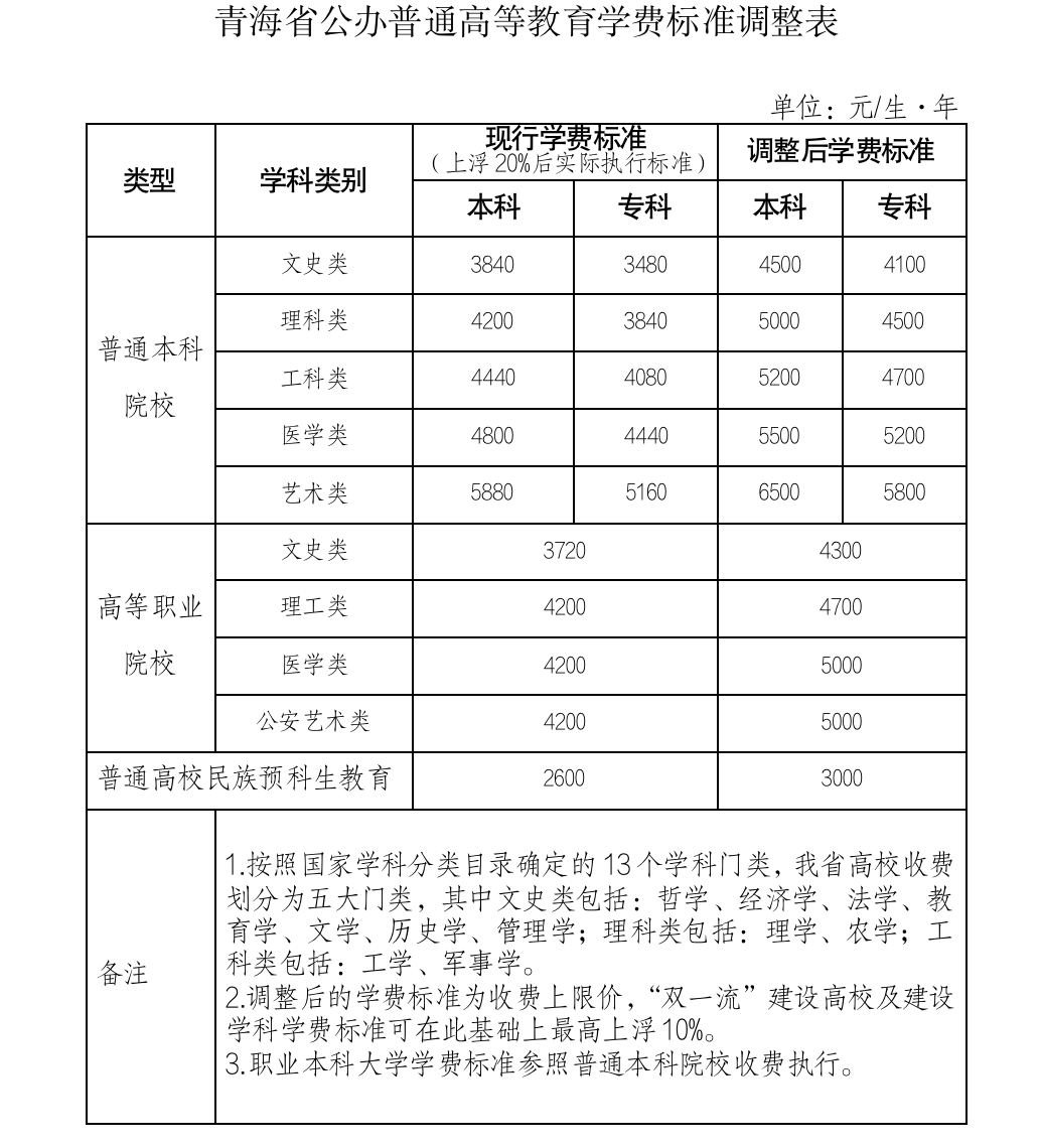 官方發(fā)文：學(xué)費上漲！