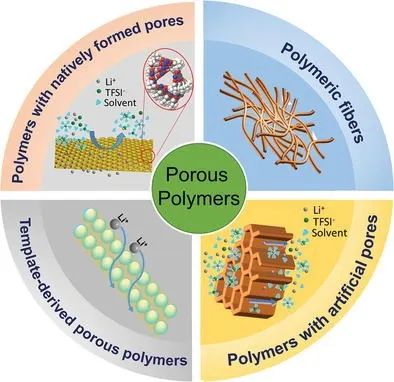 曹鵬飛/楊化濱AFM綜述：多孔聚合物作為鋰負(fù)極保護層的現(xiàn)狀及未來發(fā)展