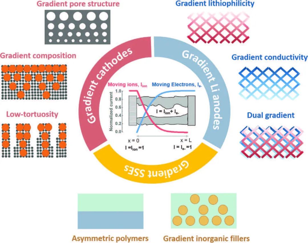 余桂華/王煥磊等AM：正負(fù)極/電解質(zhì)的梯度設(shè)計(jì)實(shí)現(xiàn)高比能大功率鋰電池！