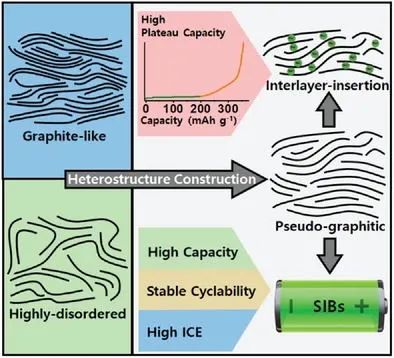 北化徐斌Adv. Sci.: 微晶雜化強化煤基碳負極用于高性能鈉離子電池