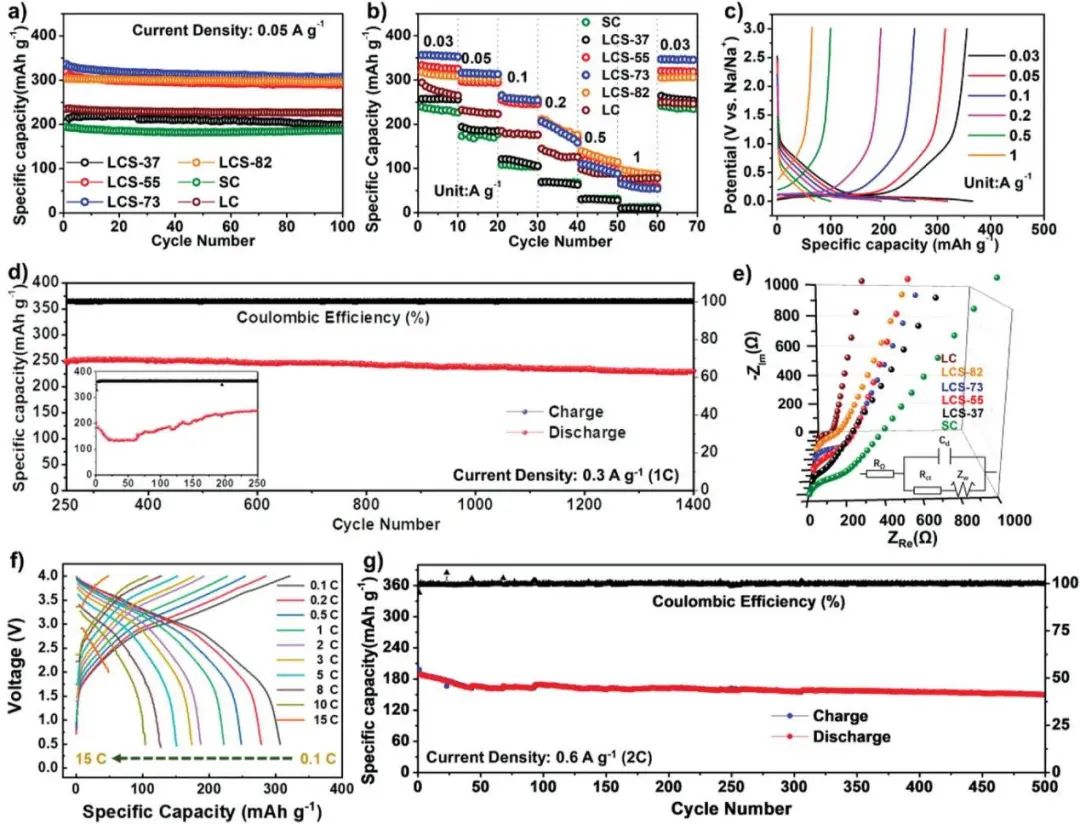 北化徐斌Adv. Sci.: 微晶雜化強化煤基碳負極用于高性能鈉離子電池