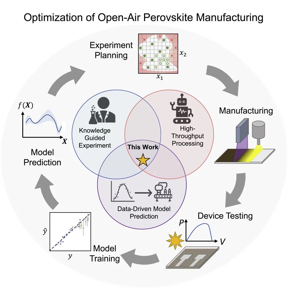 麻省理工/斯坦福Joule: 推動商業(yè)化！機(jī)器學(xué)習(xí)優(yōu)化鈣鈦礦器件制造工藝