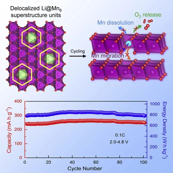 北大潘鋒/林聰Chem: 離散Li@Mn6超結(jié)構(gòu)基元穩(wěn)定富錳正極材料的層結(jié)構(gòu)